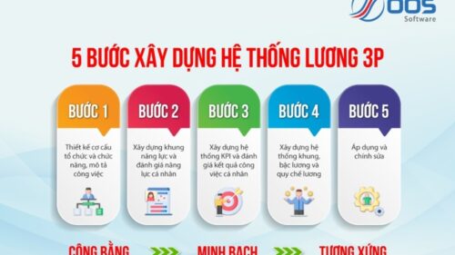 Xây Dựng Lương 3P, KPI Cho Doanh Nghiệp